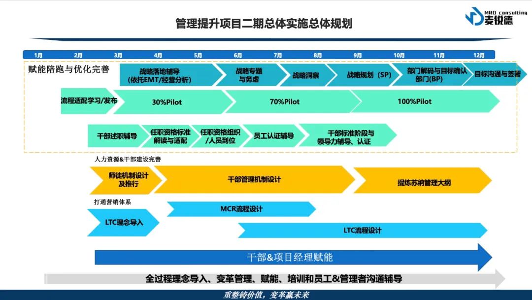 项目动态 | 携手持续变革，推动快速发展(图7)