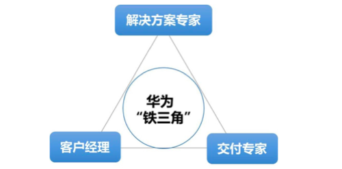 从线索到回款LTC与铁三角到底是什么？(图3)