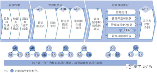 从线索到回款LTC与铁三角到底是什么？(图6)