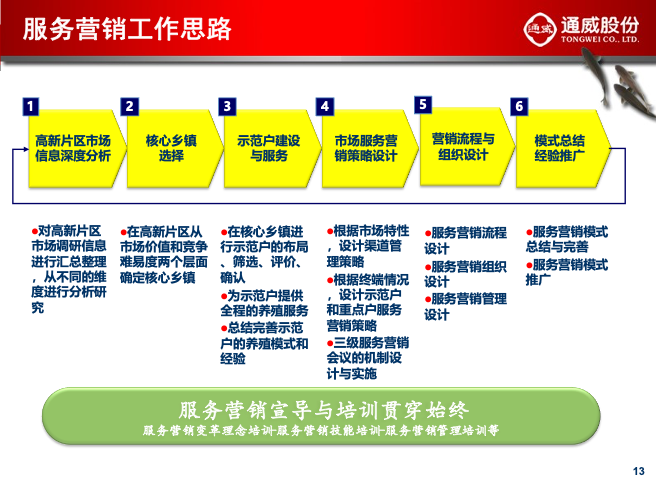 【标杆变革实践】通威股份系列文章：服务营销如何助力通威再创辉煌（一）(图9)