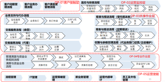 光大证券运营流程优化与规范化建设项目：构建证券中后台流程治理与风险防控体系(图2)